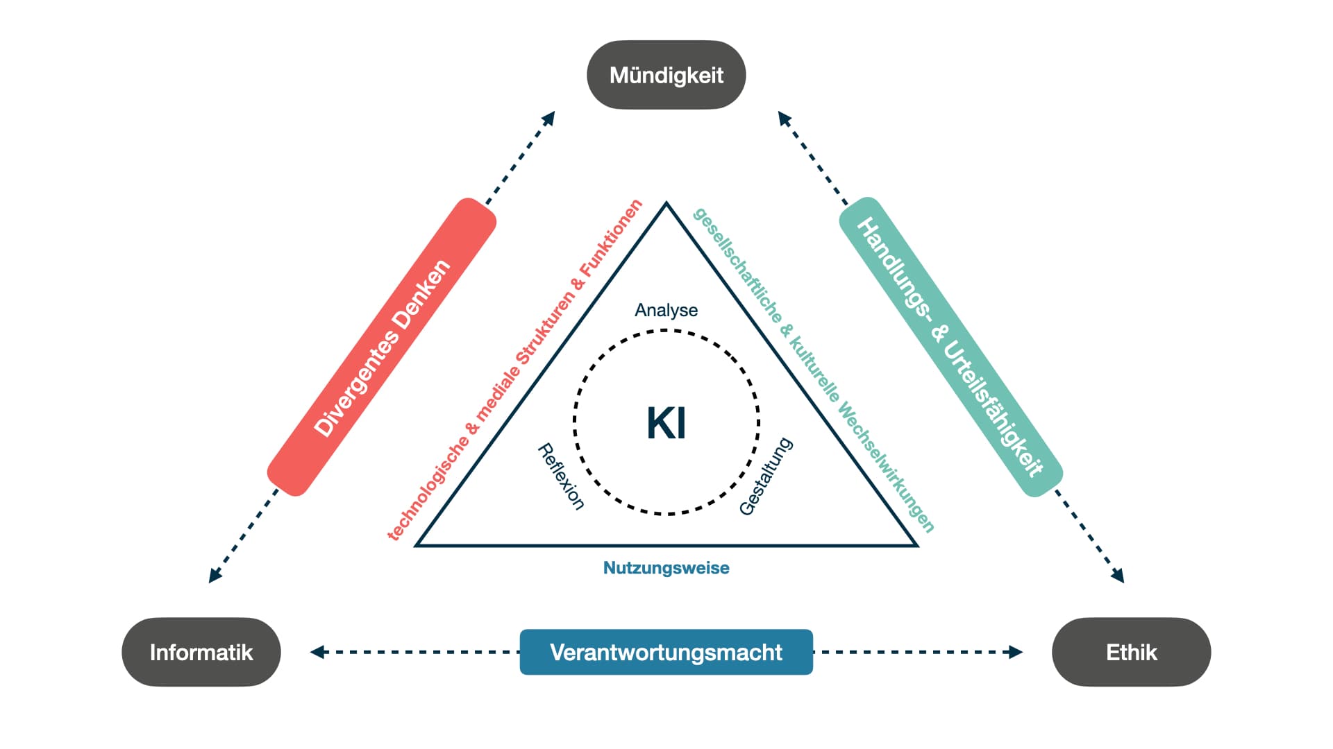 KI-Meta-Modell - Konzeptionelle Darstellung